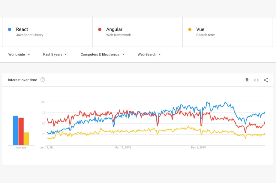 Google trends graph