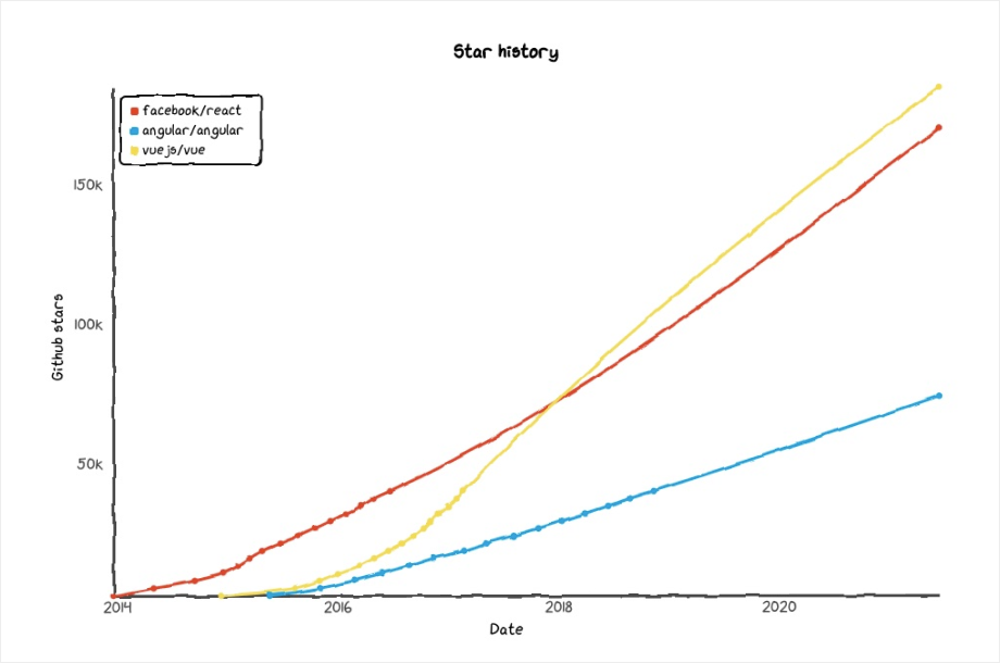 Github stars graph