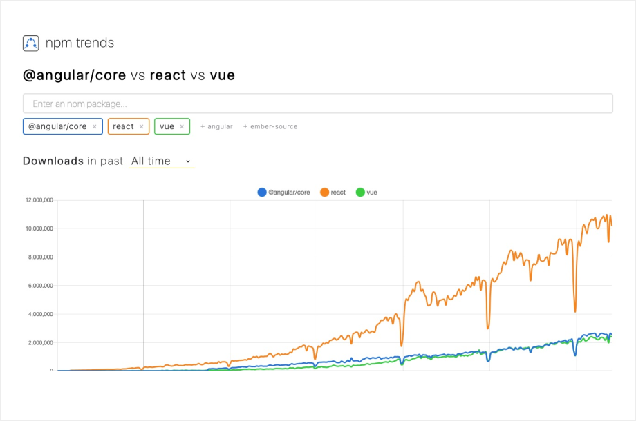 NPM trends graph