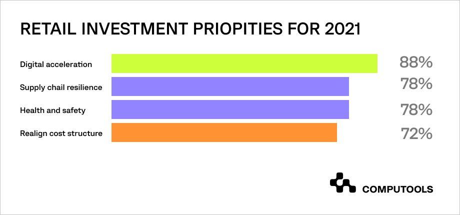 Retail industry investment priorities table