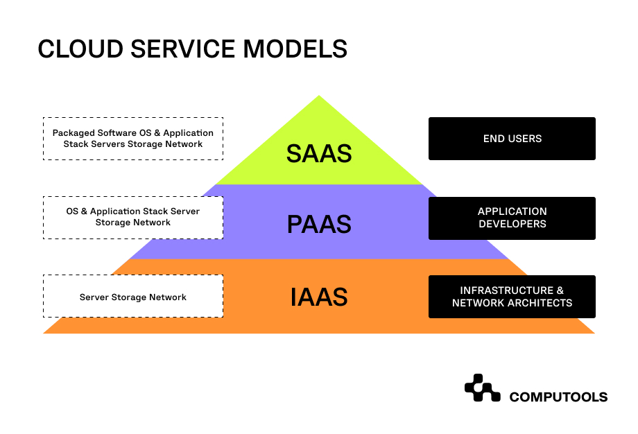 Cloud service models image