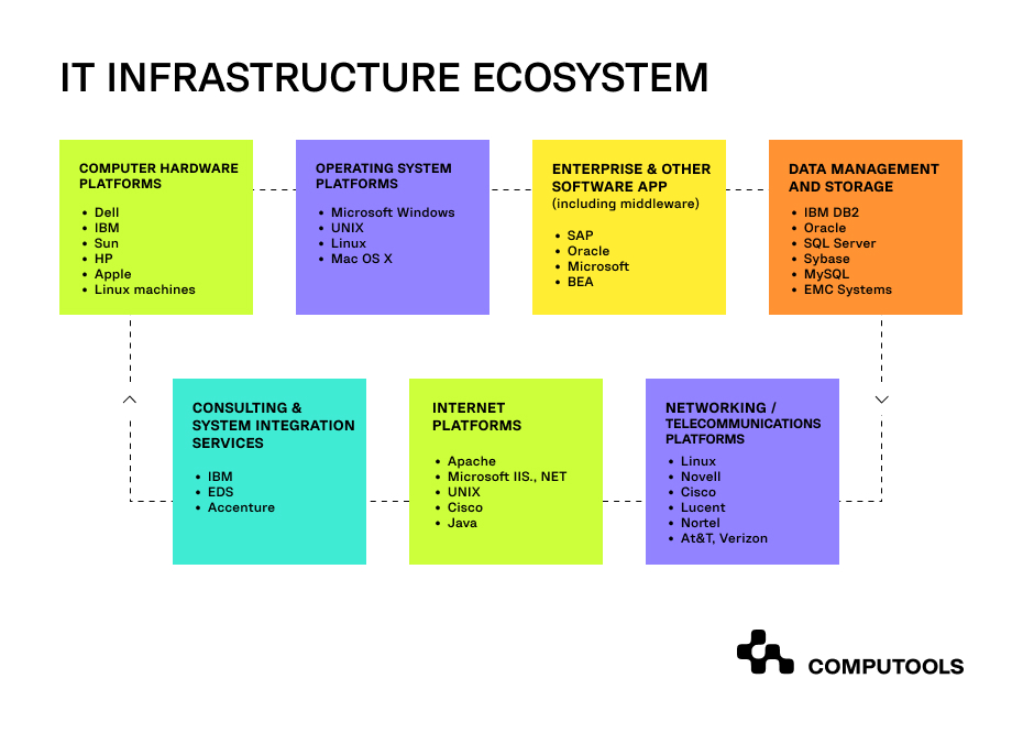IT infrastructure ecosystem picture