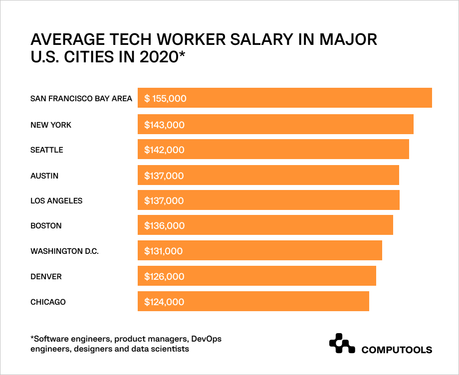 tech worker salaries in US