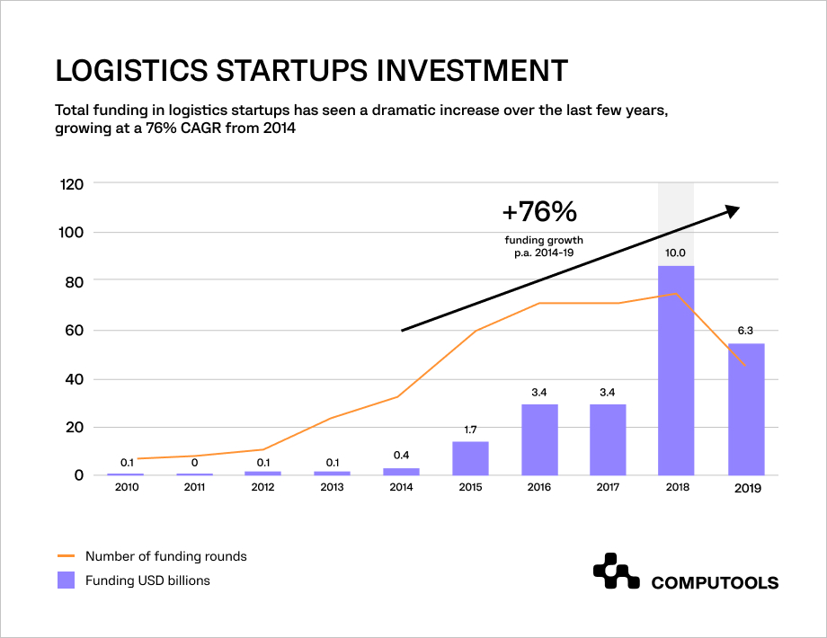 logistics startups investment chart