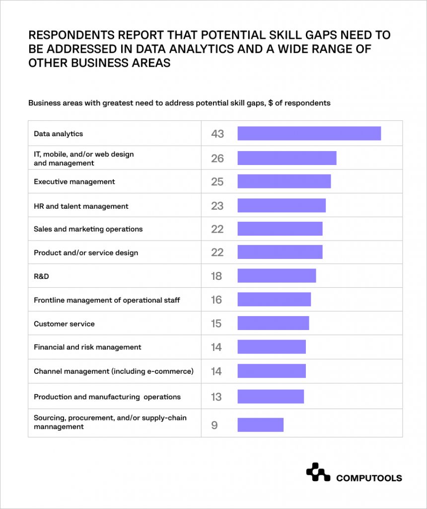 2022’s Global Software Developer Shortage Computools