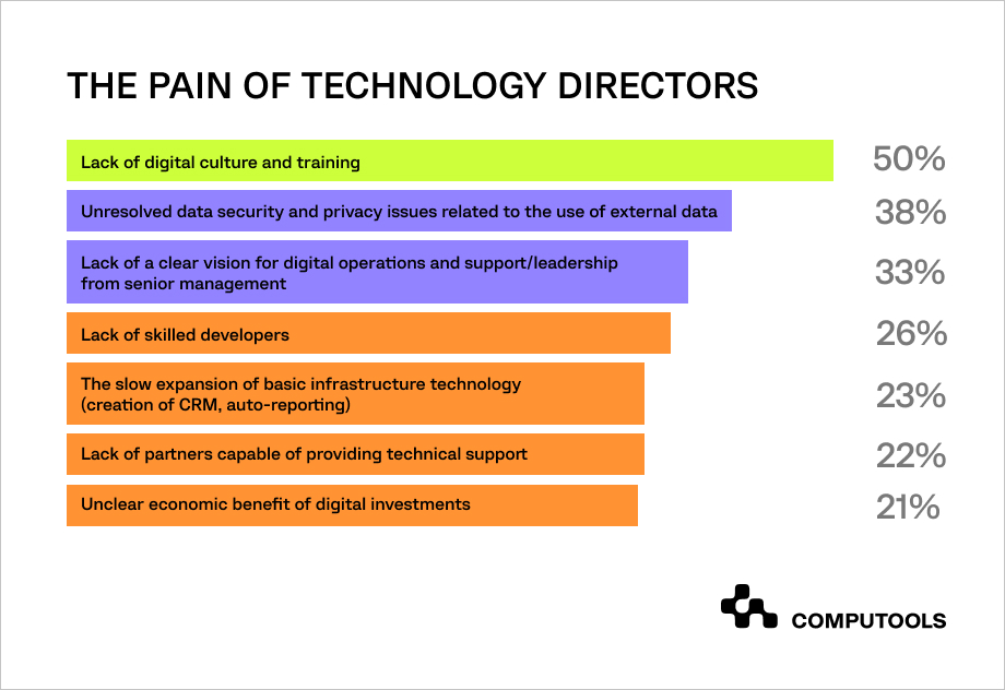 the pain of technology directors table