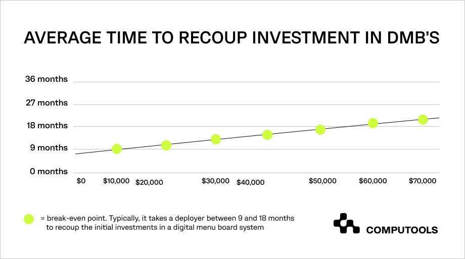 DMB recoup investment