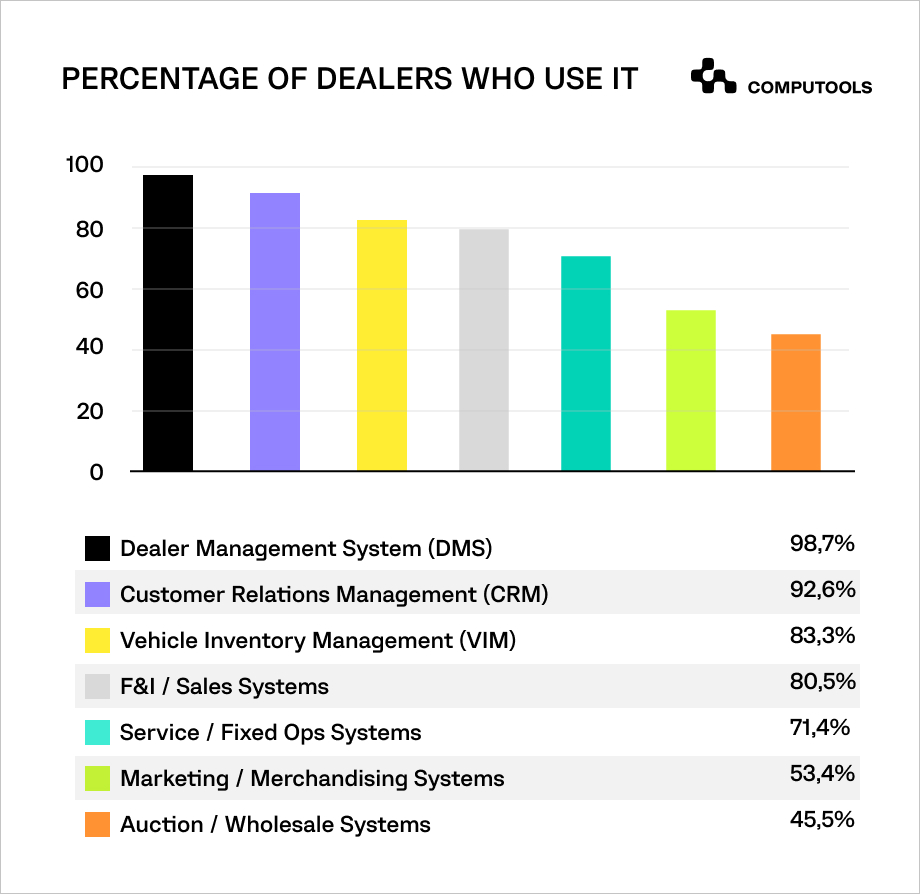 percentage of dealers table