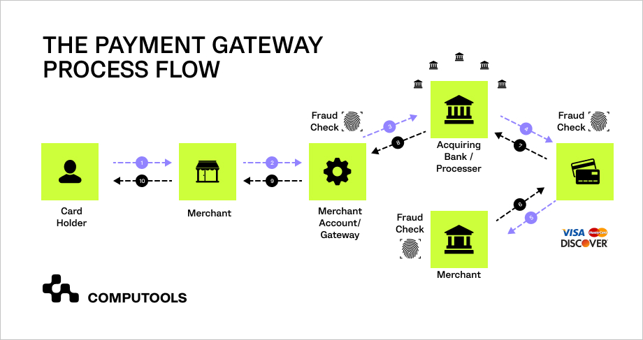 most-popular-online-payment-gateways-to-consider-for-your-mobile-app