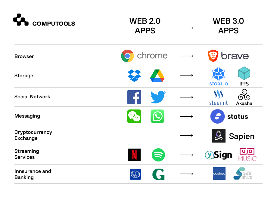 Web 3.0 table