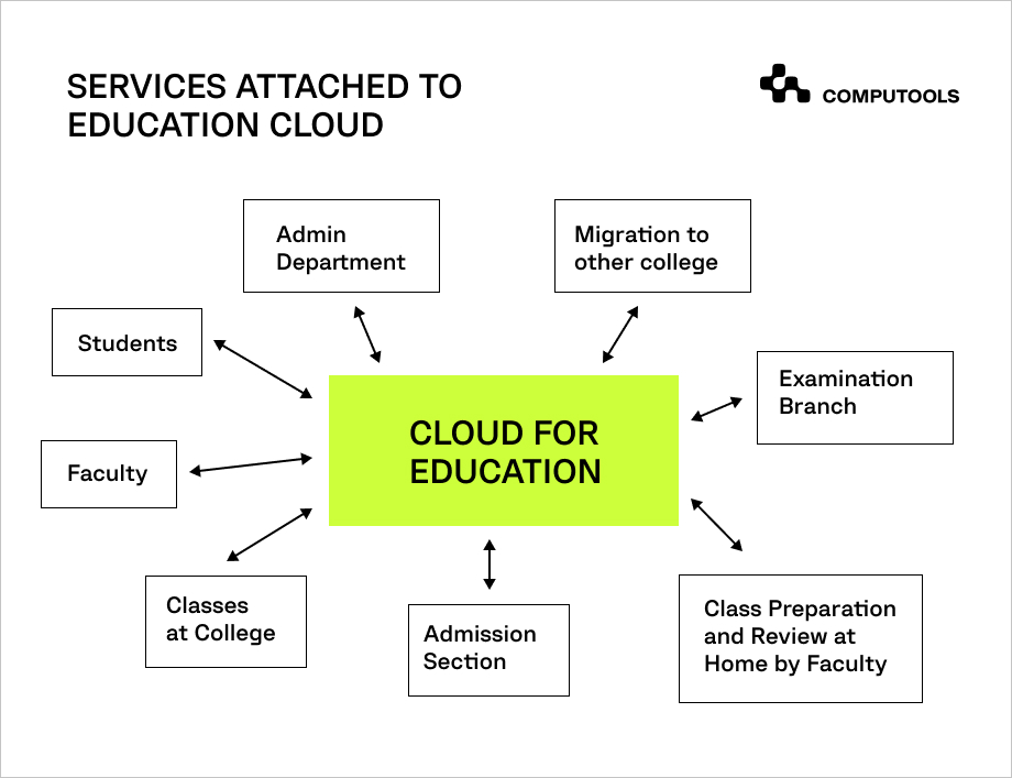 Cloud for education
