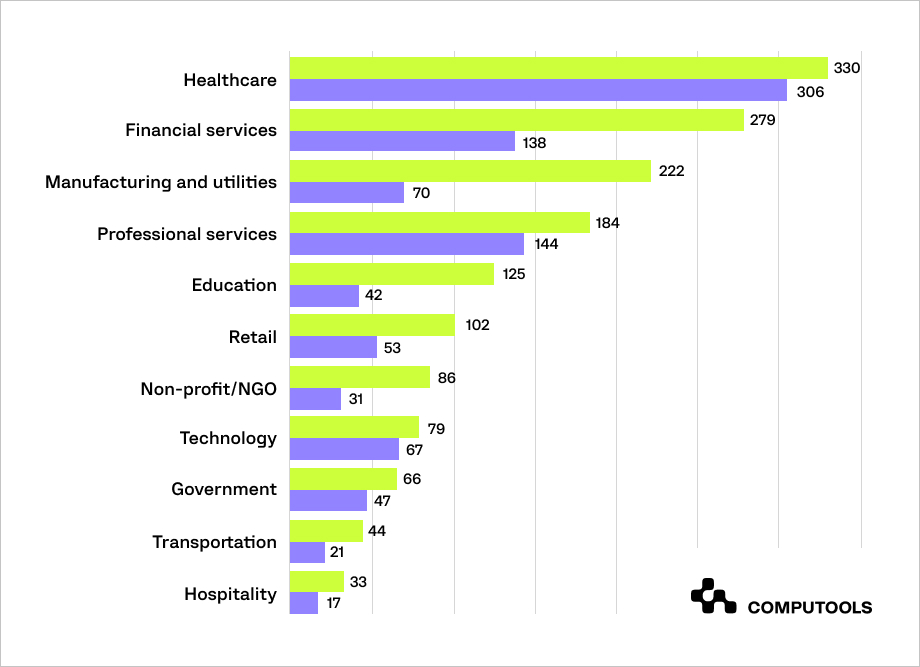 industries table