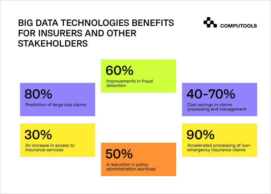 Big Data benefits for insurers and stakeholders