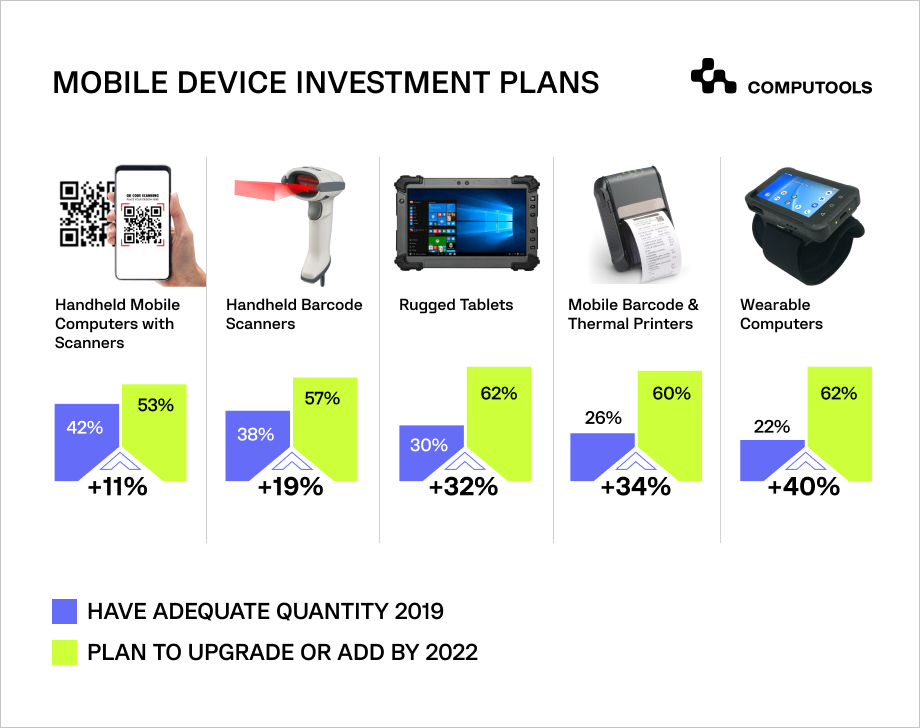 Mobile device investment plans