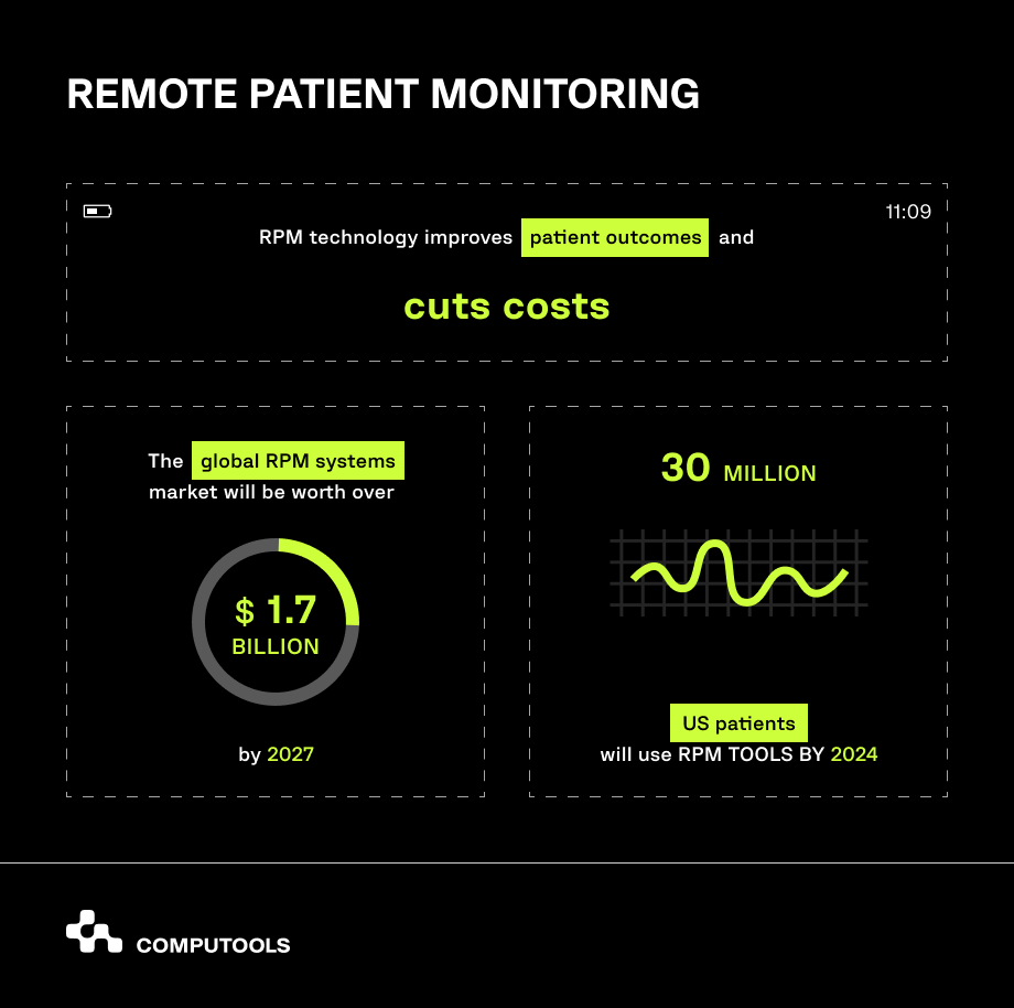 remote patient monitoring software development 
