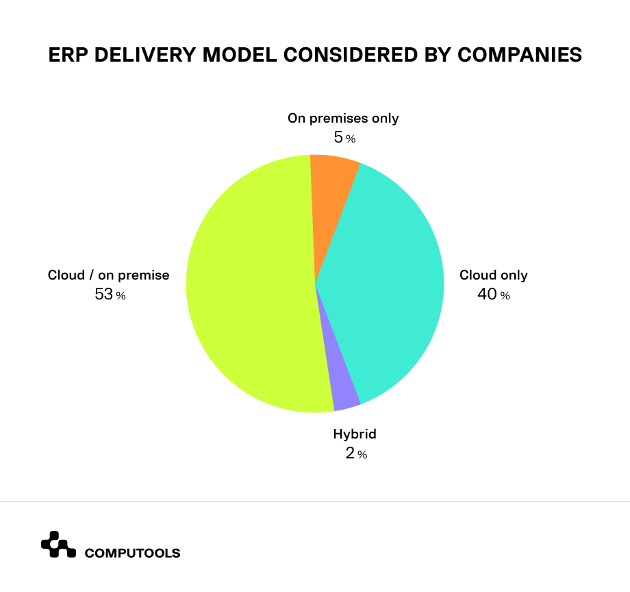 ERP delivery model