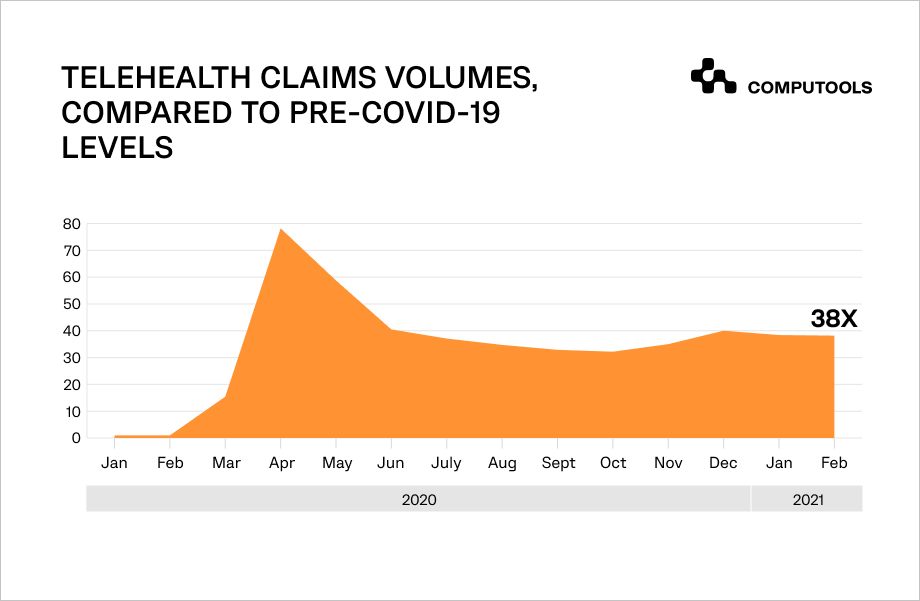 pre-Covid-19 claim volumes