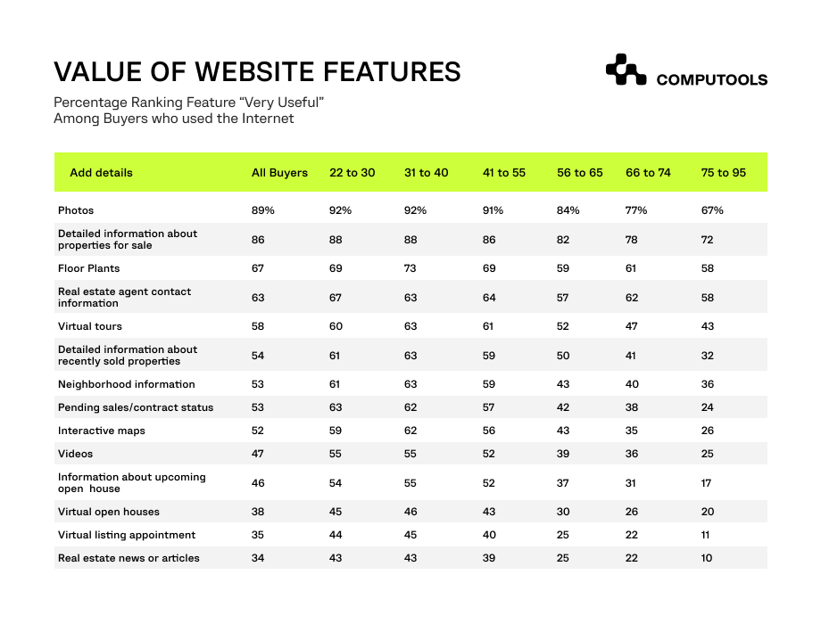 Value of website features of real estate