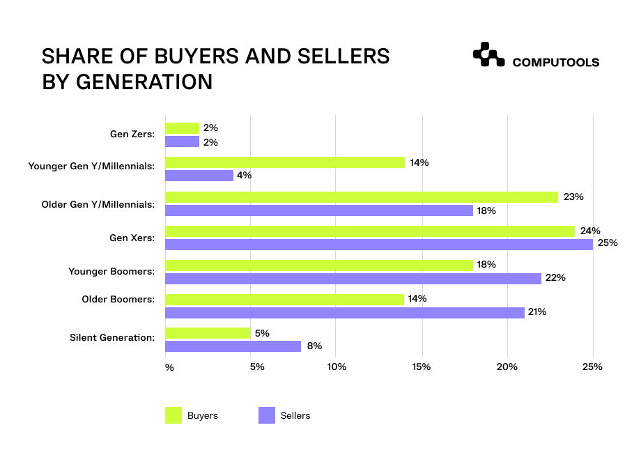 buyers and sellers table