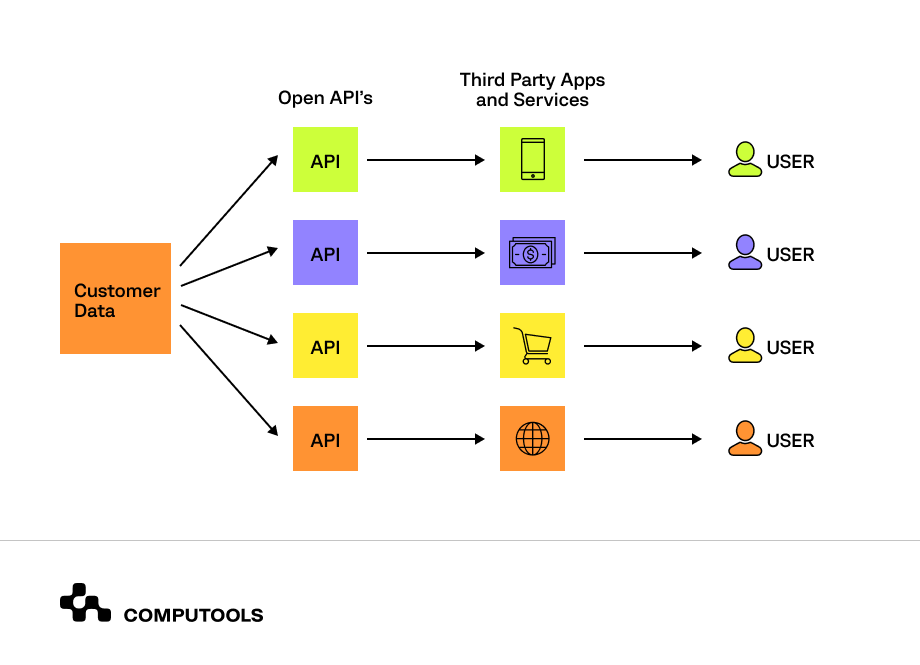 API solutions table