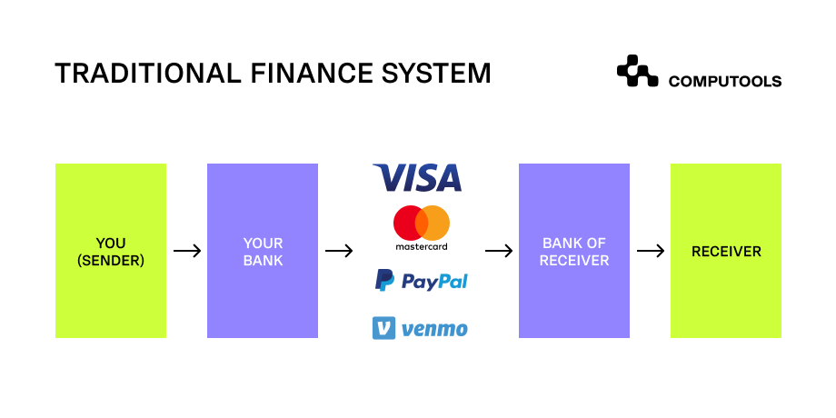 The bridge between crypto and traditional finance