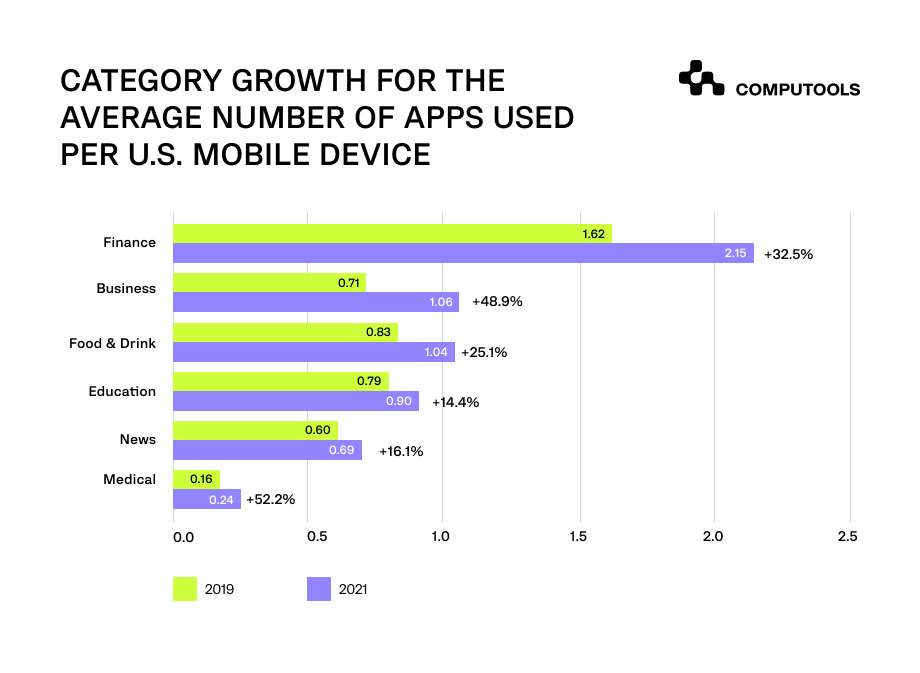 Category growth table