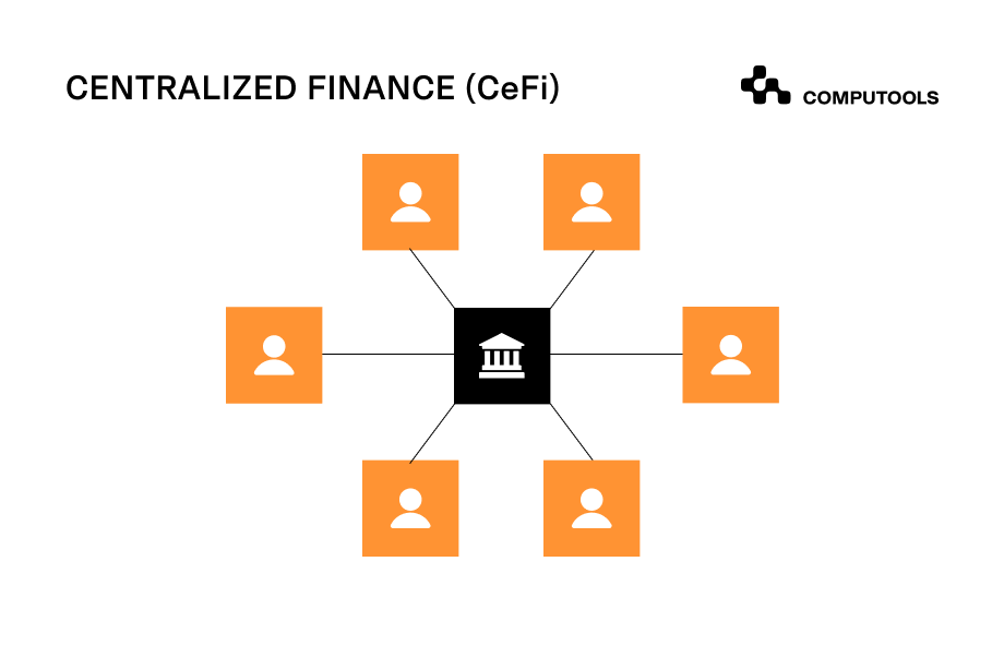 Centralized finance