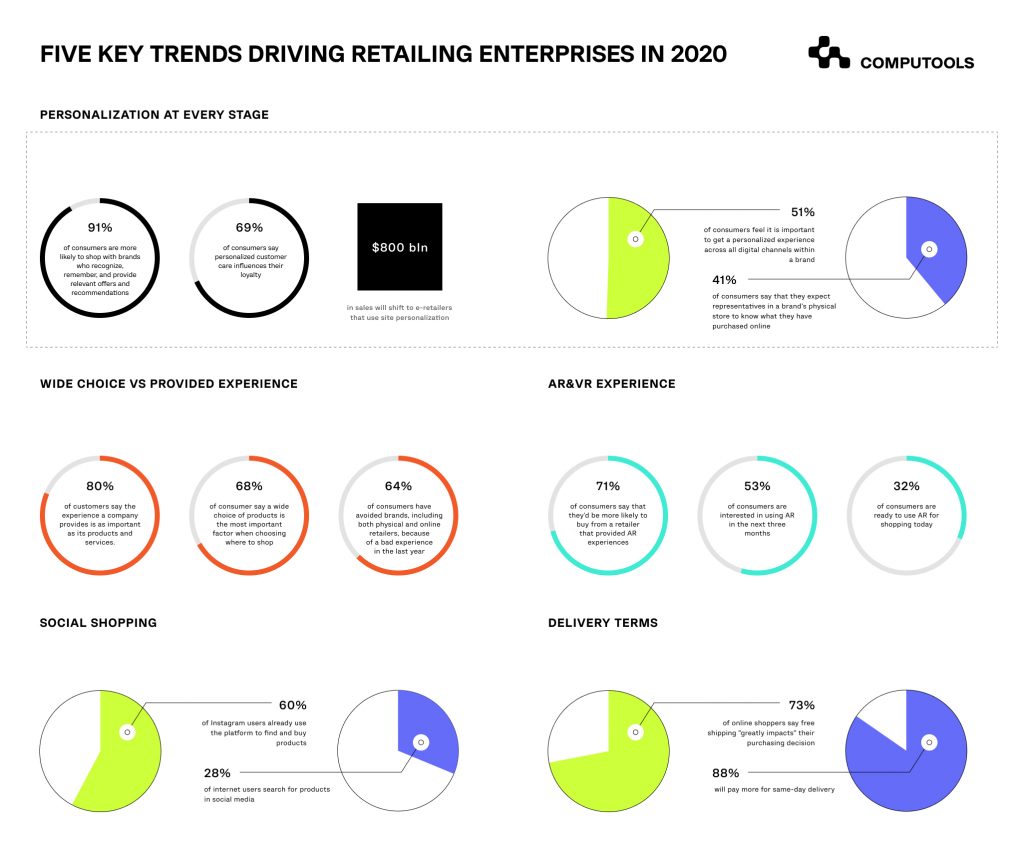 Key trends retailing