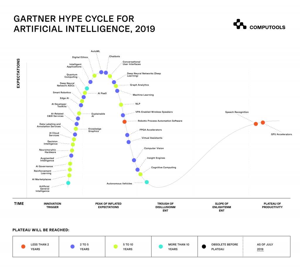 Gartner Cycle AI 