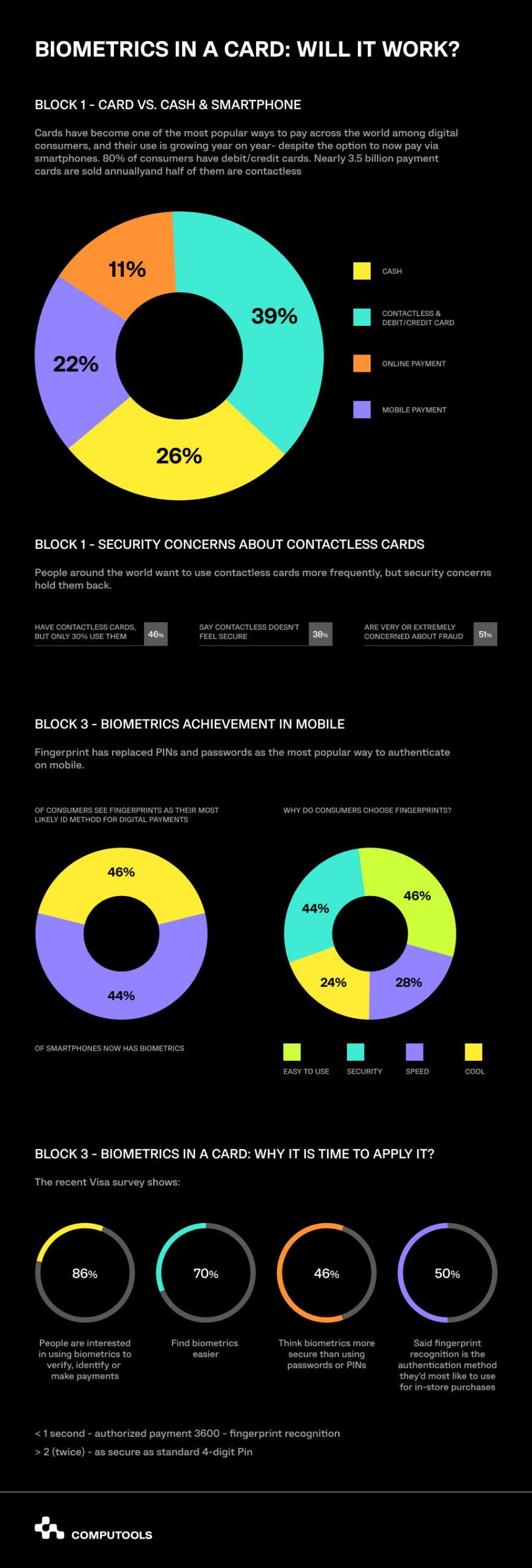 Biometrics in a card