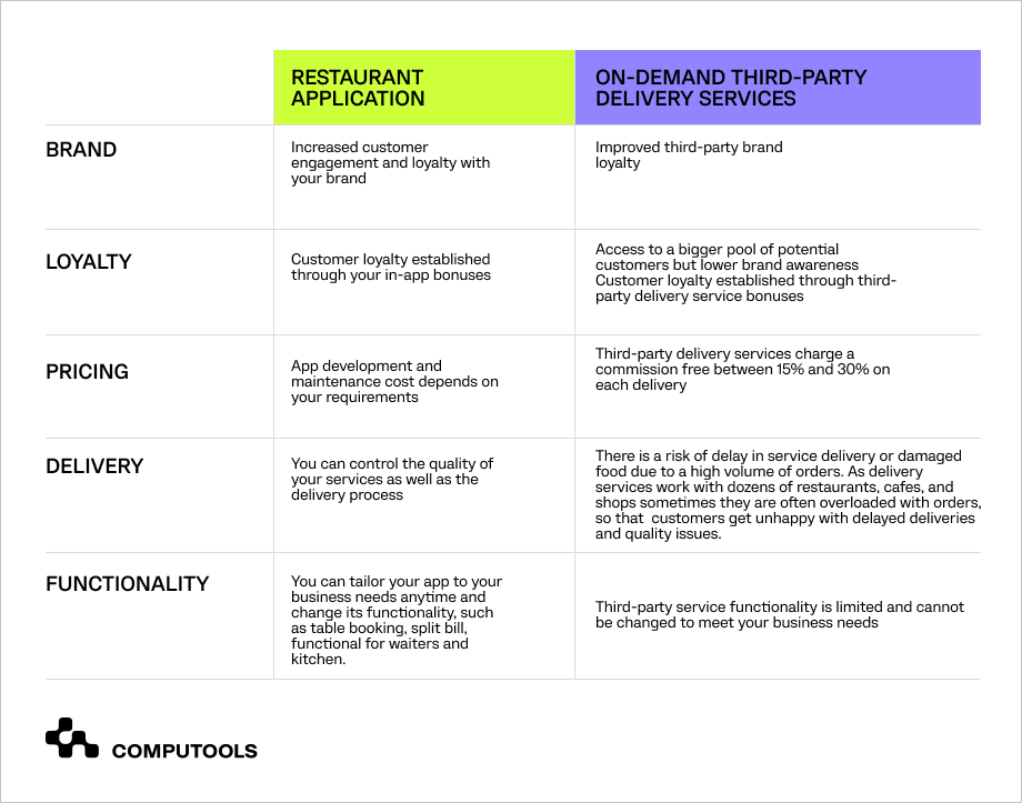 Restaurant app comparison table