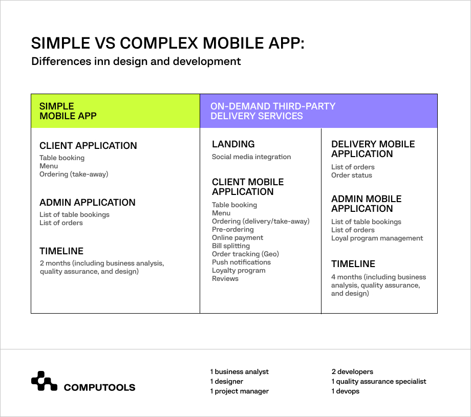 Restaurant app comparison table_simple vs complex app