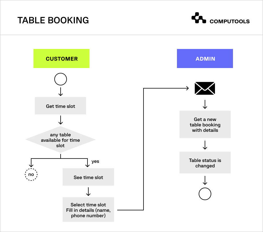 Table booking