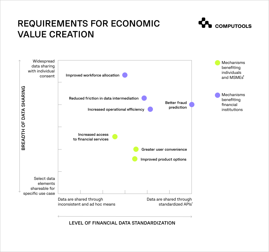 Economic value creation