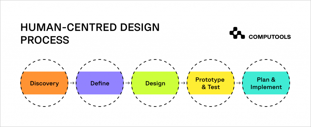human-centered design process