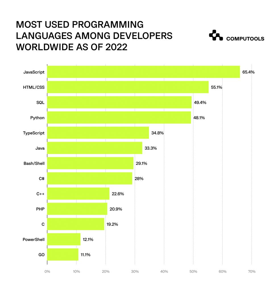 Most used programming languages table