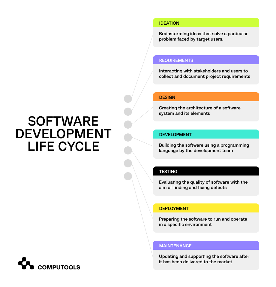 Software Development Life Cycle (SDLC) | Computools