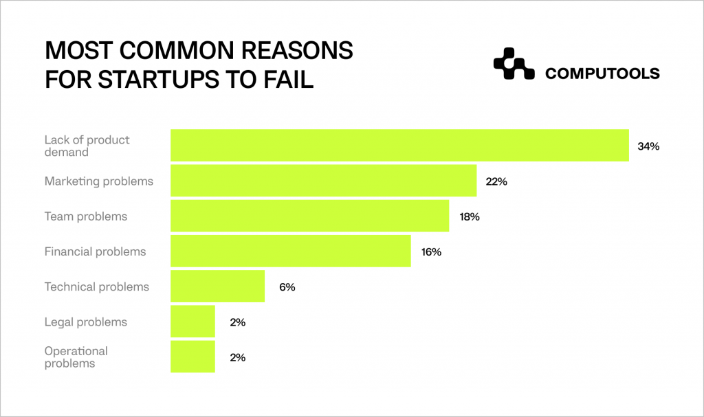 Reasons for startups to fail